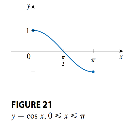 Restricted Cosine Function