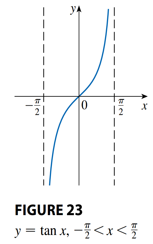 Restricted Tangent Function