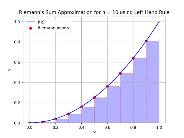 Riemann Sum, Lefthand Rule