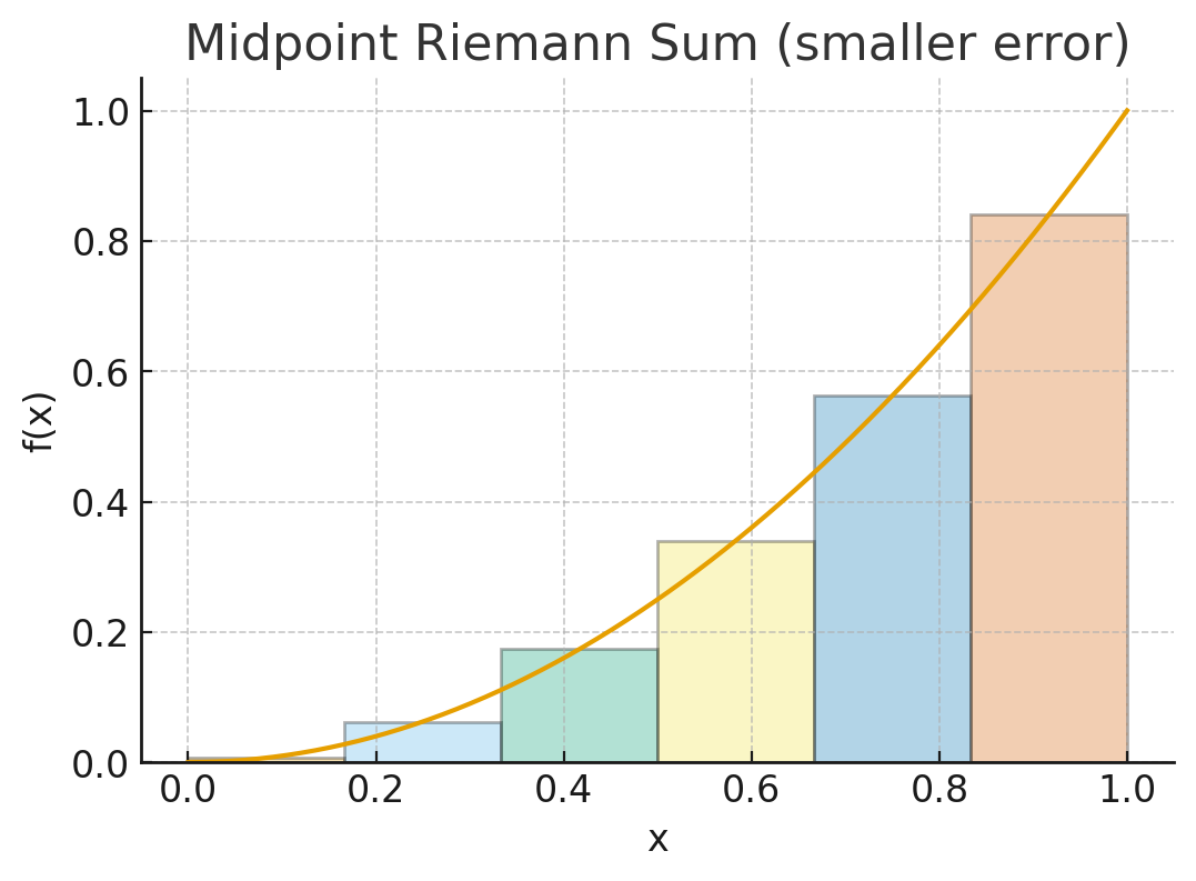 Riemann Sum Midpoint Error