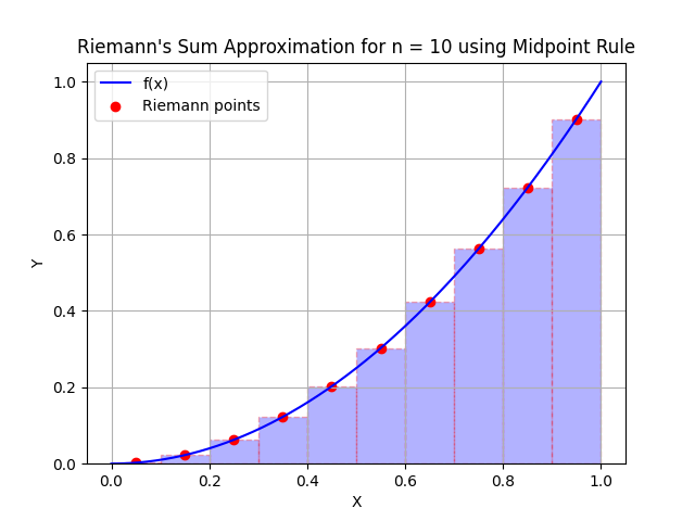 Riemann Sum, Midpoint Rule