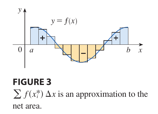 Riemann Sum