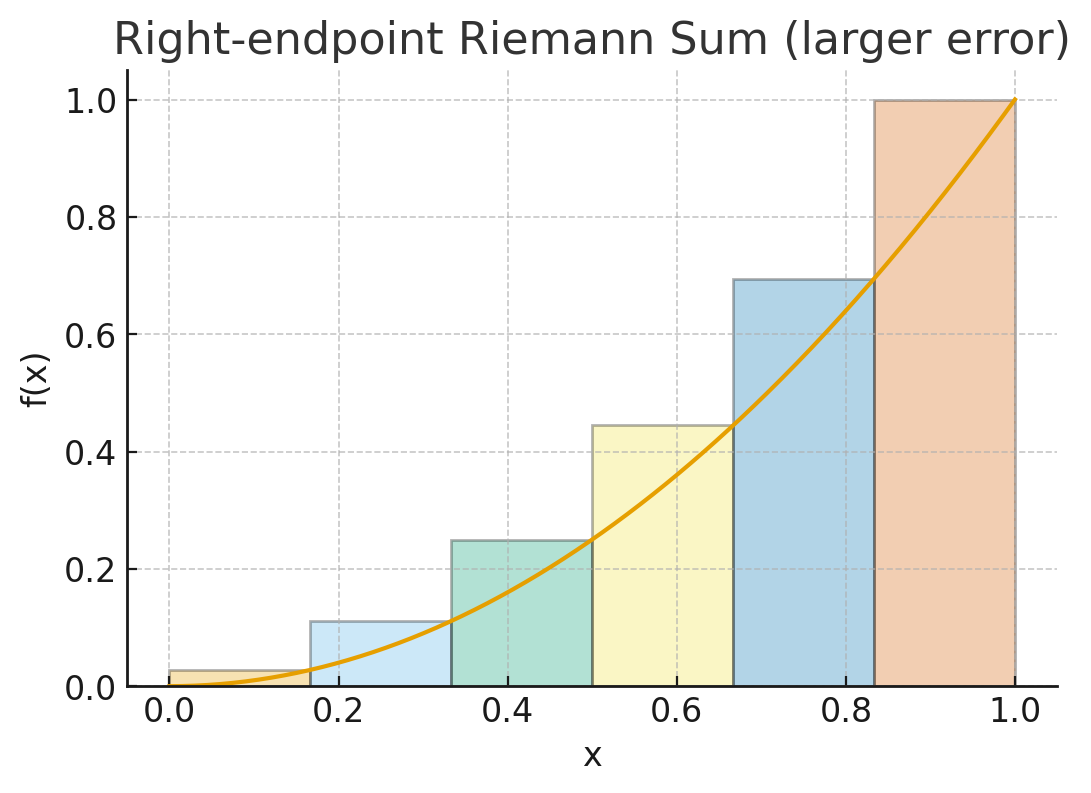 Riemann Sum Right Endpoint Error