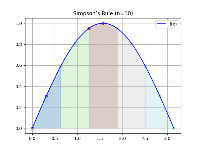 Trapezoidal Rule