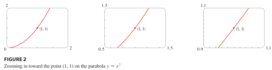 Slope of the Curve