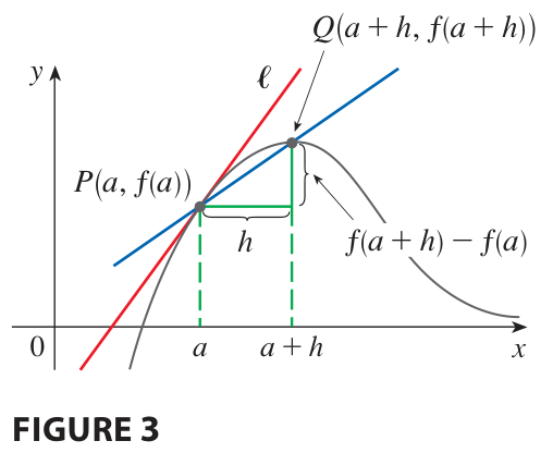 Slope of the Curve