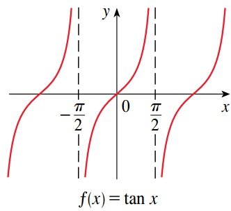 Tangent Function