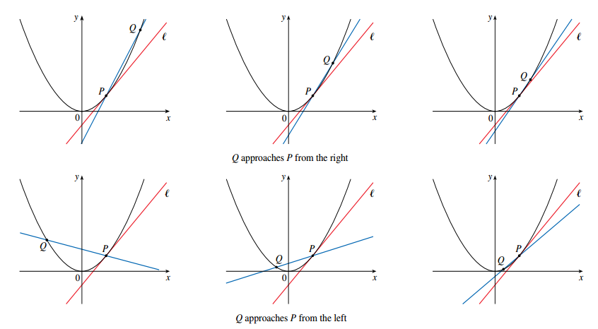 Approximate the tangent using limits