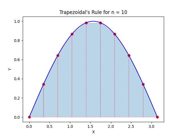 Trapezoidal Rule