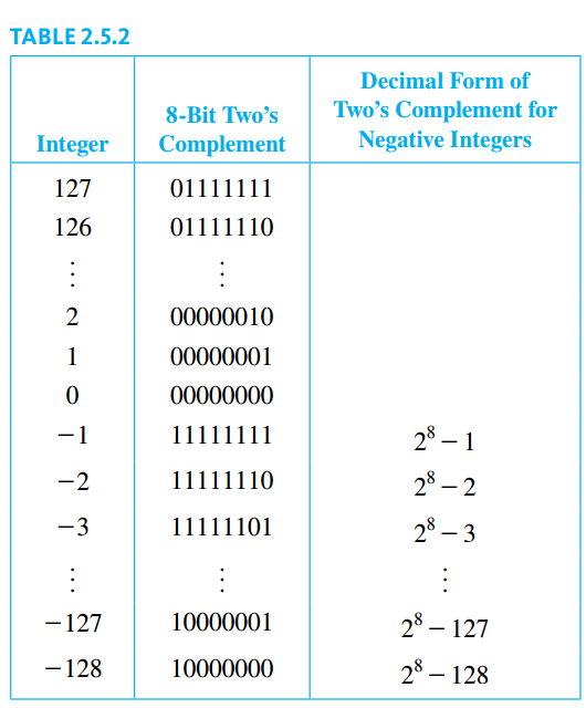 8-bit Twos Complement