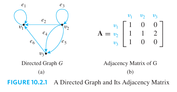 Adjacency Matrix