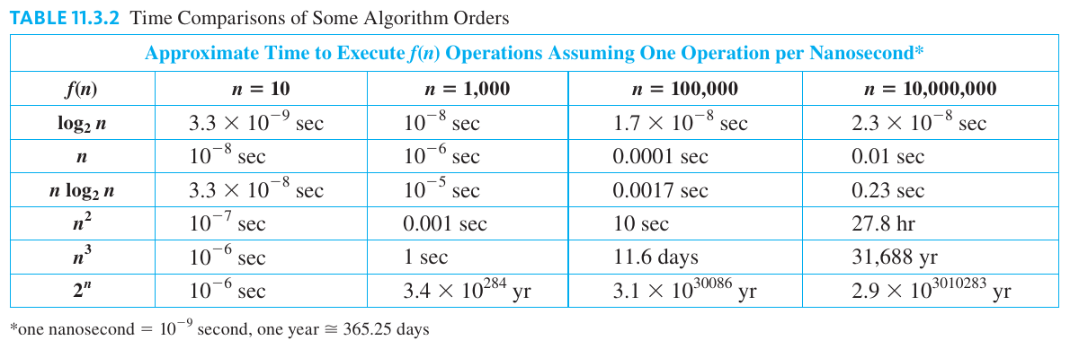 Algorithm Efficency Orders