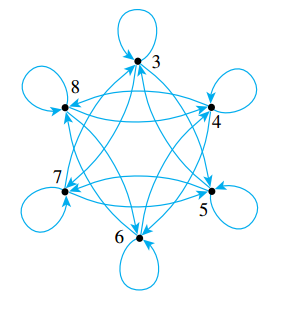 Arrow Diagram