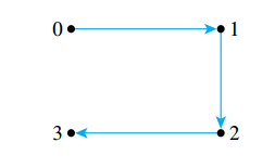 Transitive Closure