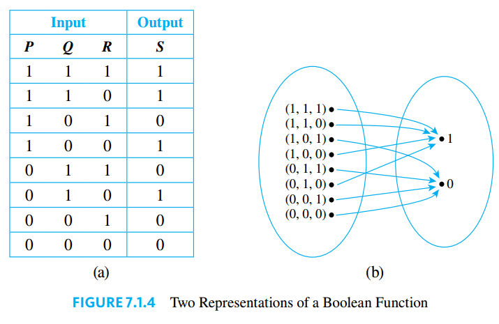 Boolean Functions for Digital Circuits