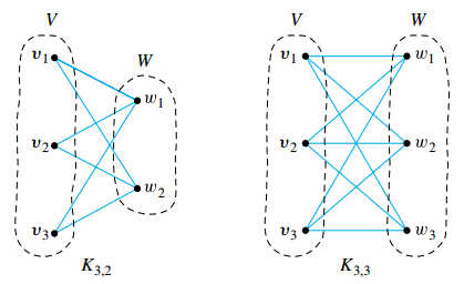 Complete Bipartite Graphs