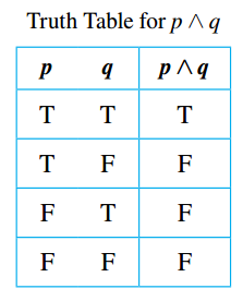 Conjunction Truth Table