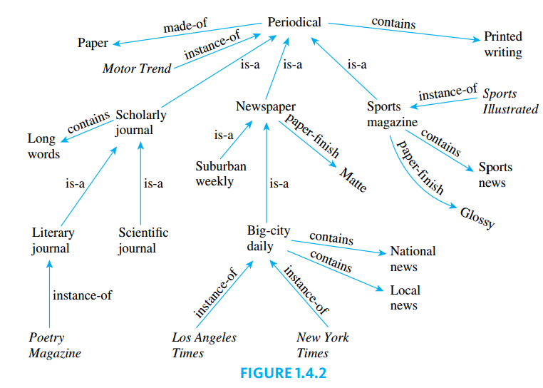Directed Graph