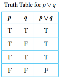 Disjunction Truth Table