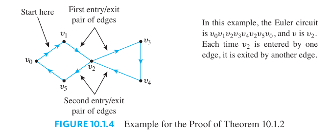 Euler Circuit Proof