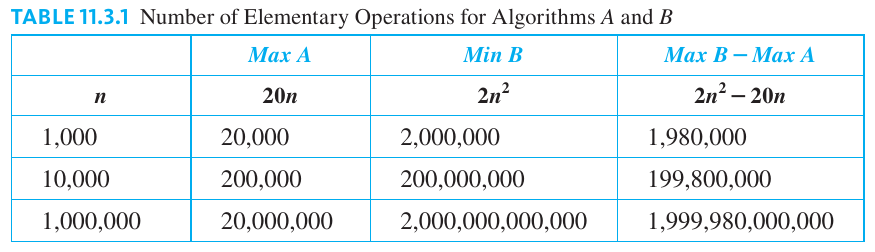Example of Algorithm Efficency