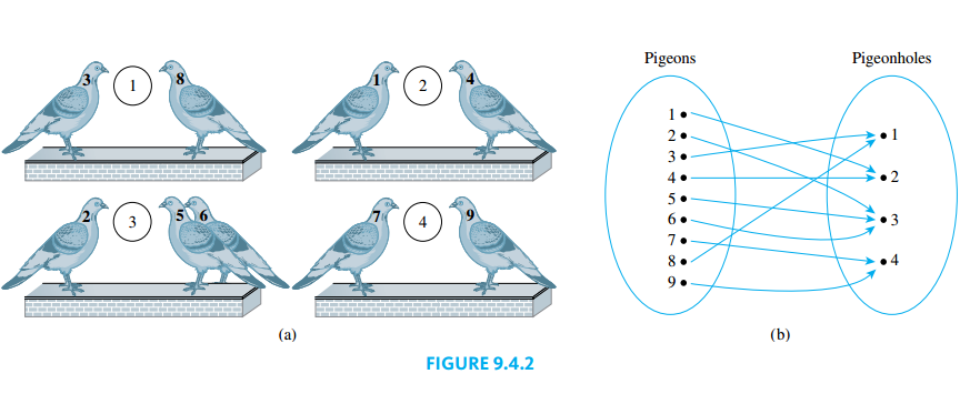 The Generalized Pigeonhole Principle
