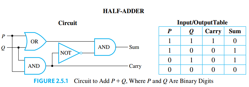 Half Adder