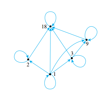 Hasse Diagram