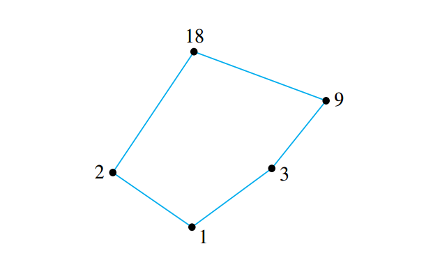 Hasse Diagram