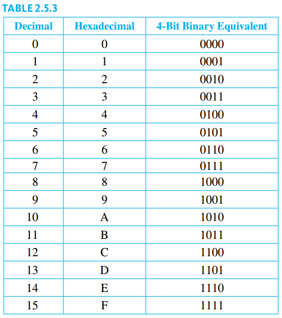 Hexadecimal Notation