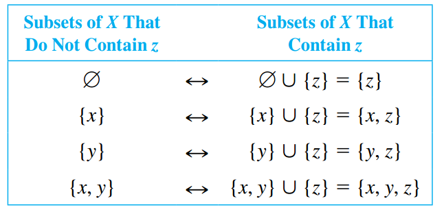 Intuition for the Number of Subsets of a Set