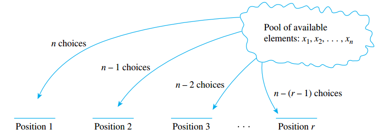 Number of r-permutations