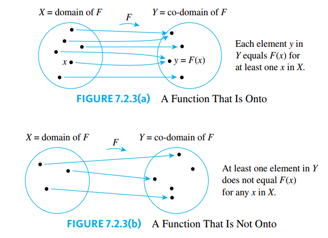 Onto Functions