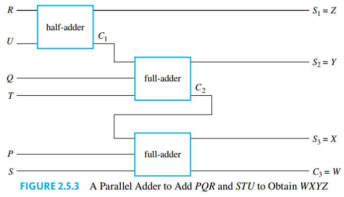 Parallel Adder
