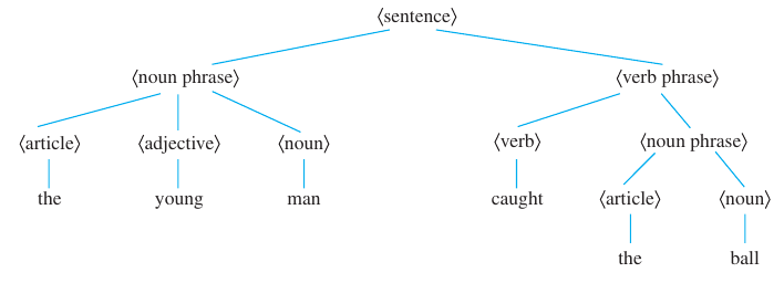Parse Tree Example