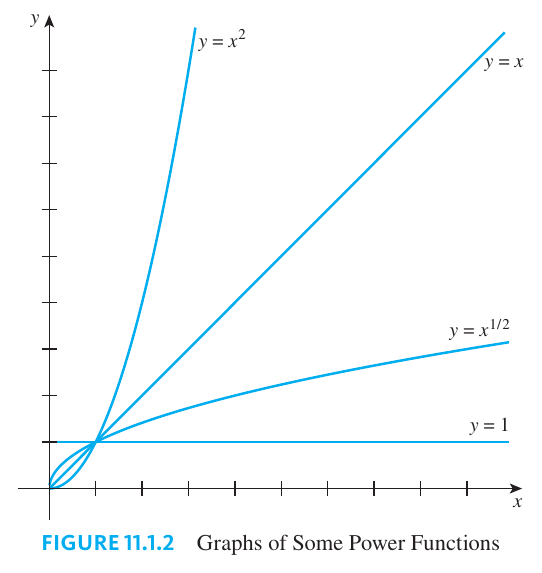 Power Function Graph