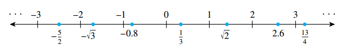 Real Number Line