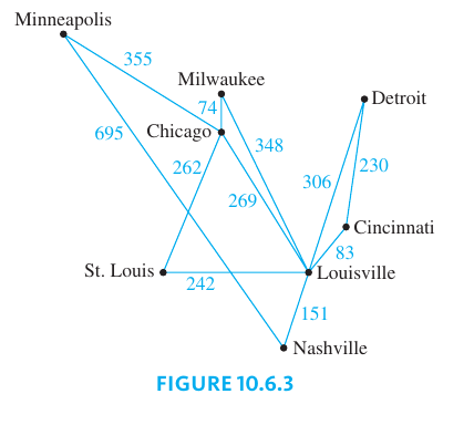 Spanning Tree Example