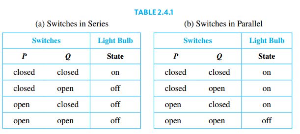 Switches Truth Table