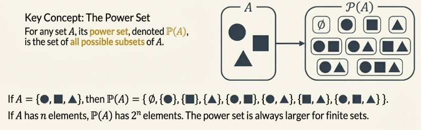 Cantor Theorem Example