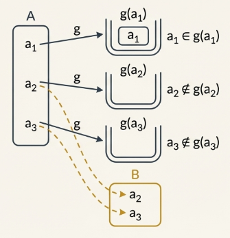 Cantor Theorem Paradoxical Set