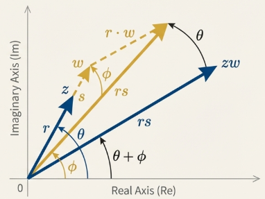 Complex Multiplication
