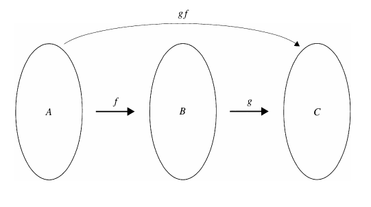 Composition of a Function