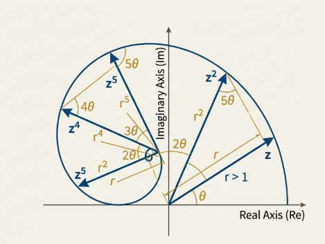DeMoivres Multiplication