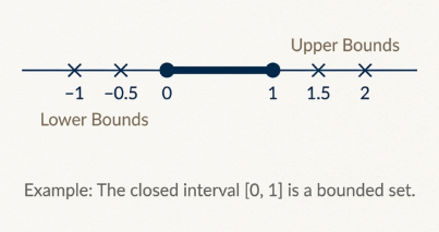 Example of Bounded Sets