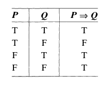 Truth Table of an Implication