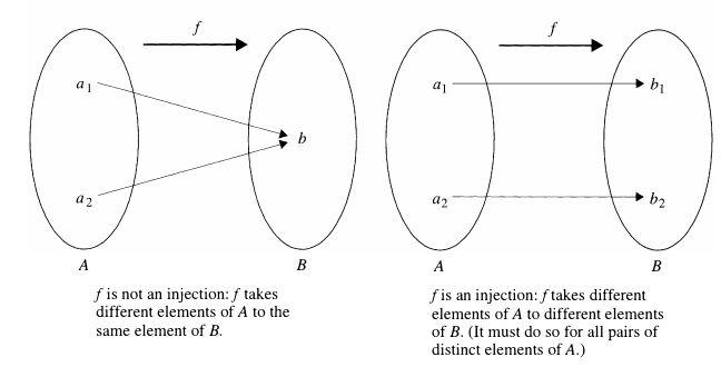 Injective Function