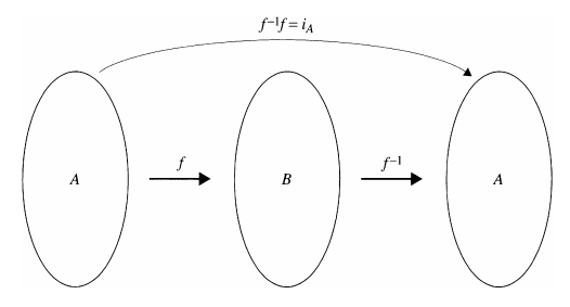 Inverse Function Composition