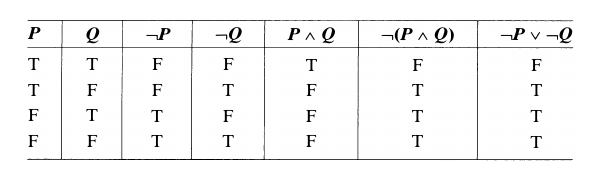 Truth Table