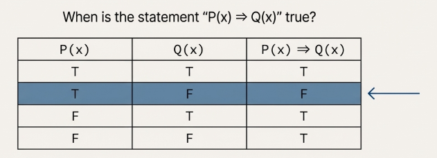 Implication Truth Table
